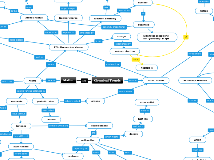 Chemical Trends