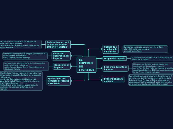 EL
IMPERIO
DE
ITURBIDE - Mapa Mental