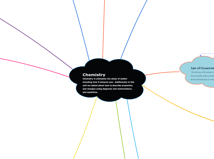 Chemistry
Chemistry is ultimately the study of matter including how it behaves and . Additionally in this unit we talked about how to describe properties and changes using diagrams and nomenclature, and equations.