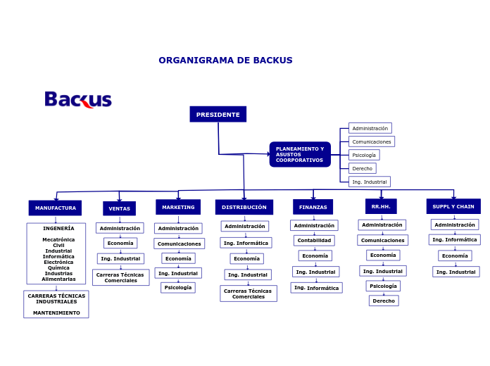 Organigrama