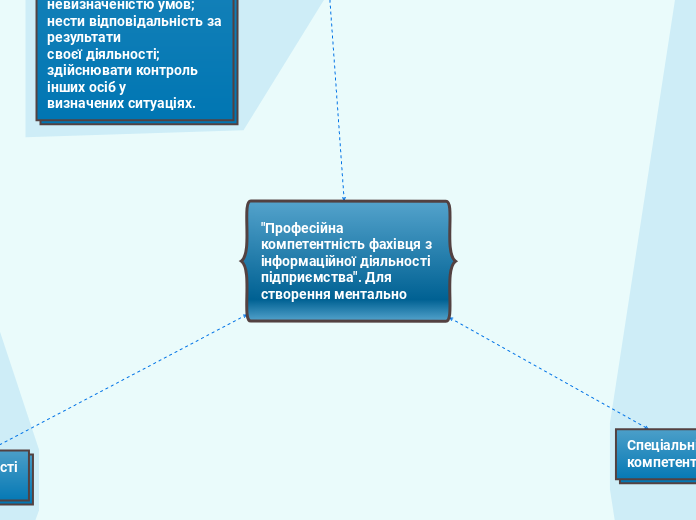 "Професійна компетентність фахівця з інформаційної діяльності підприємства". Для створення ментально