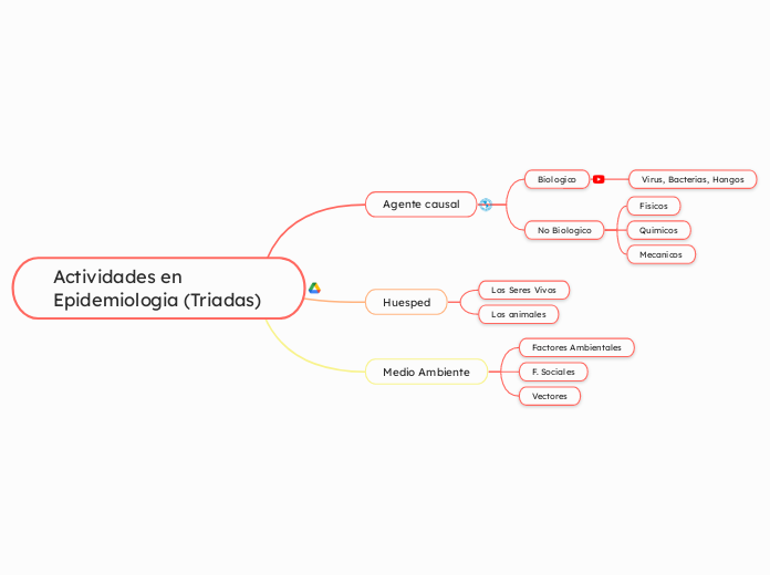 Actividades en Epidemiologia (Triadas) - Mapa Mental