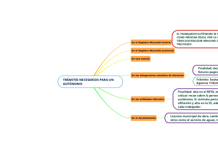 TRÁMITES NECESARIOS PARA UN AUTÓNOMO
