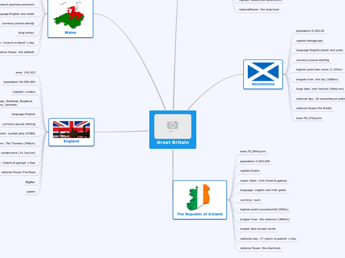 Great Britain - Mind Map