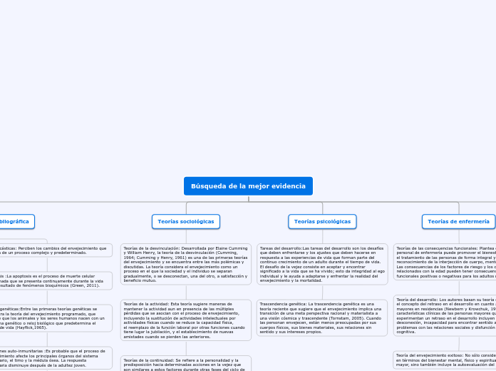 Búsqueda de la mejor evidencia - Mapa Mental