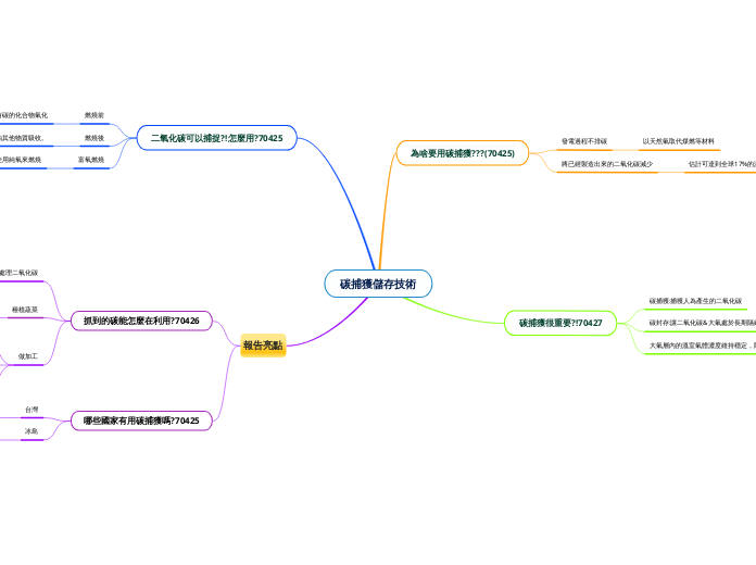 碳捕獲儲存技術 - 思維導圖
