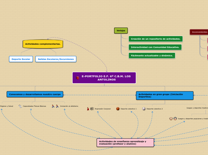 E-PORTFOLIO E.F. 6º C.B.M. LOS ANTOLINO...- Mapa Mental