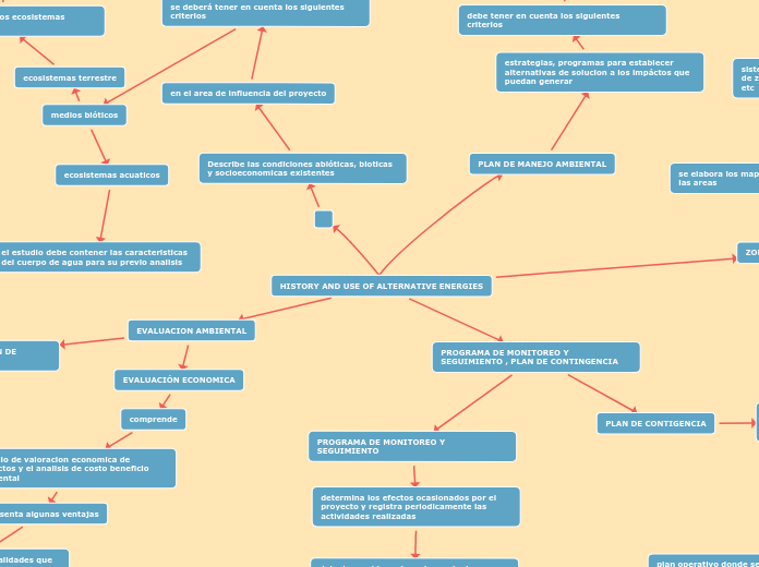 HISTORY AND USE OF ALTERNATIVE ENERGIES - Mapa Mental