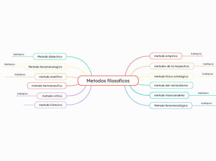 Metodos filosoficos
