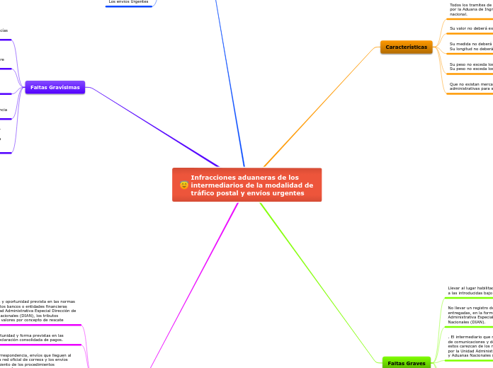 Infracciones aduaneras de los intermedi...- Mapa Mental
