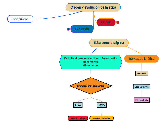 Origen y evolución de la ética