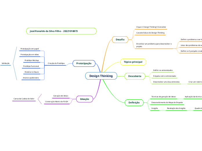 Design Thinking