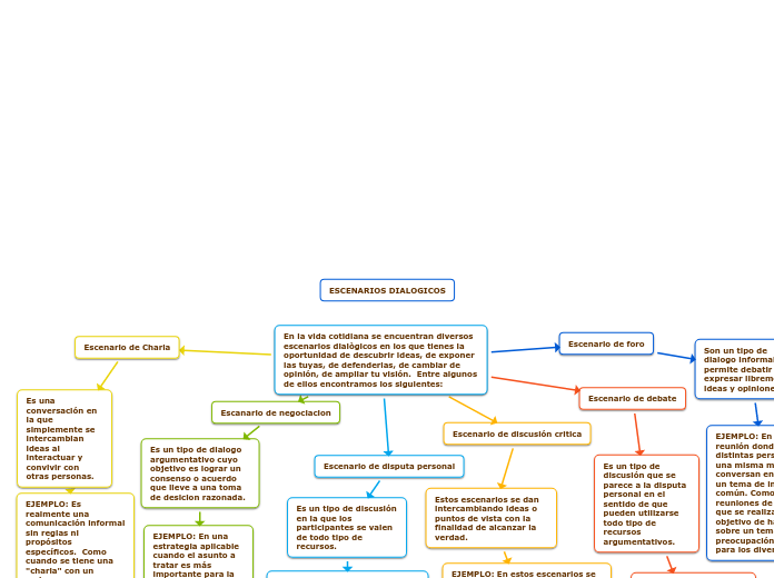 ESCENARIOS DIALOGICOS