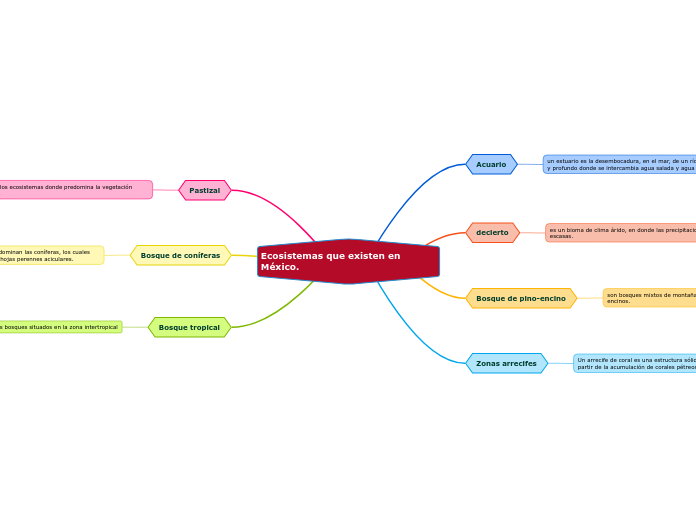 Ecosistemas que existen en México.