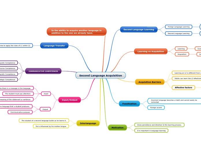 Second Language Acquisition