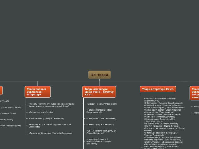 Усі твори - Мыслительная карта