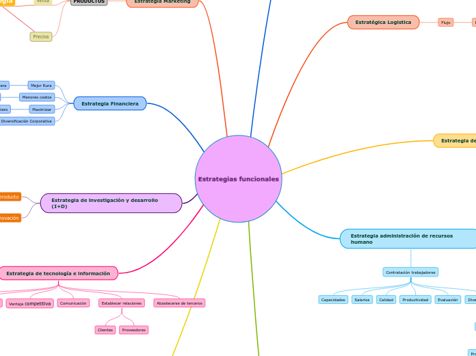 Estrategias funcionales