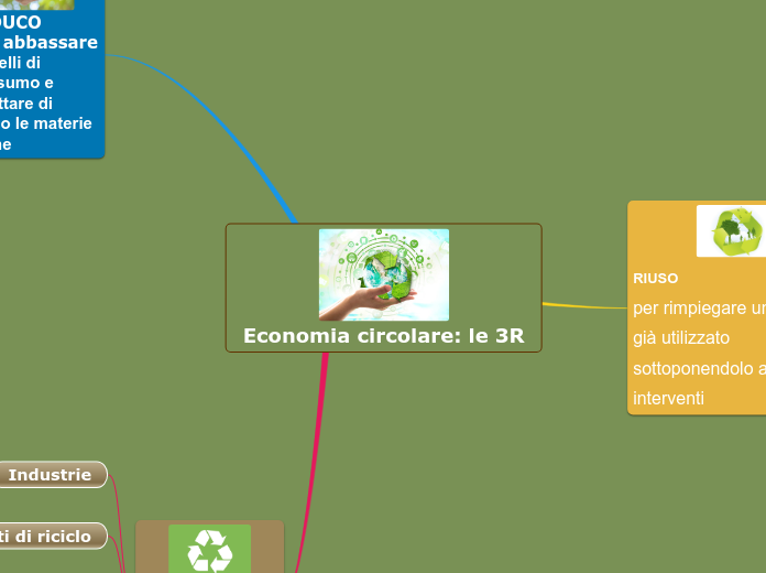 Economia circolare: le 3R