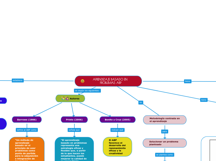 APRENDIZAJE BASADO EN PROBLEMAS ABP