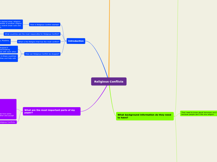 Religious Conflicts - Mind Map