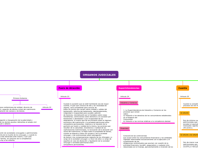 Organigrama arbol