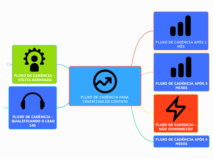 FLUXO DE CADÊNCIA PARA TENTATIVAS DE CONTATO