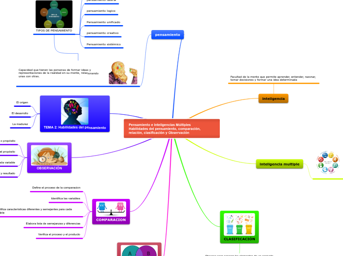 Pensamiento e Inteligencias Múltiples
Habilidades del pensamiento, comparación, relación, clasificación y Observación