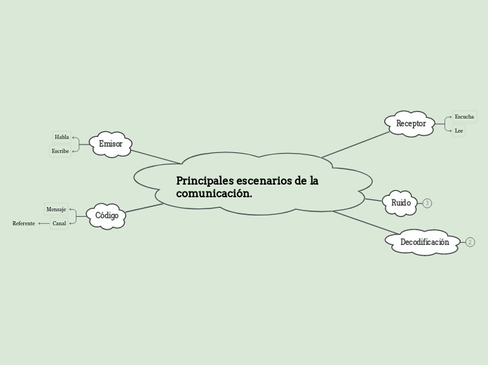 Principales escenarios de la comunicación.