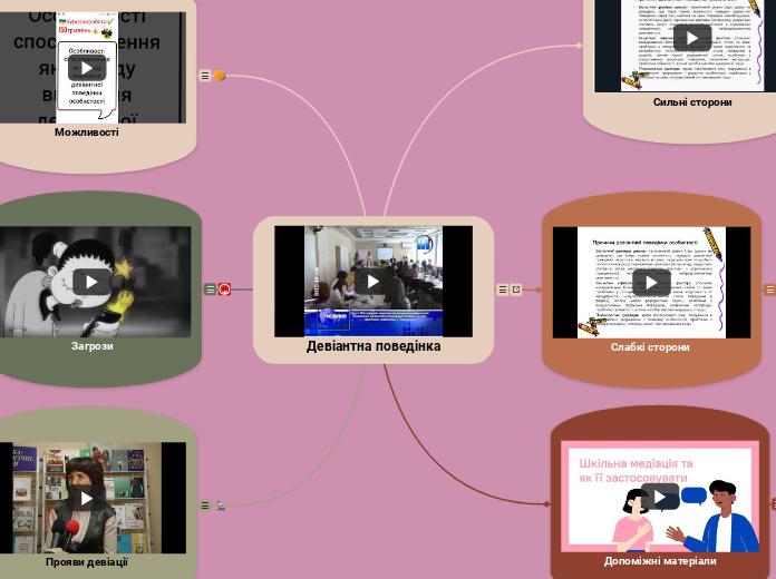 Девіантна поведінка - Мыслительная карта