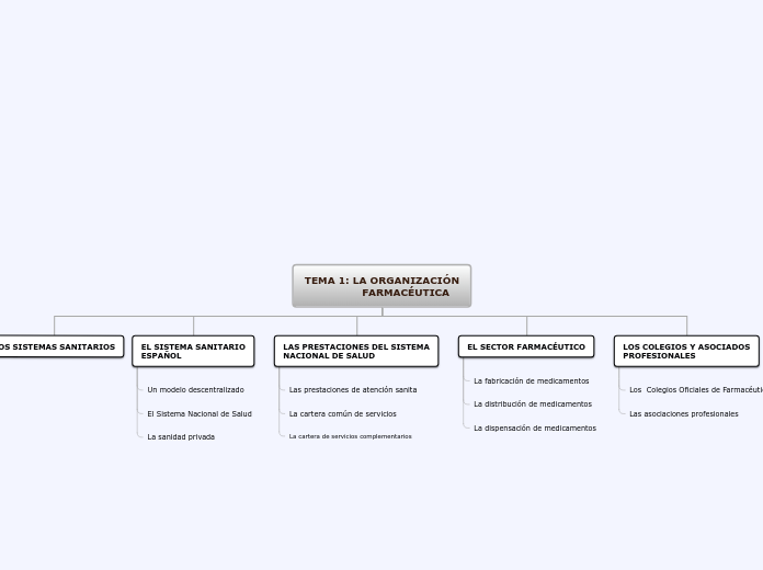 TEMA 1: LA ORGANIZACIÓN
               ...- Mapa Mental