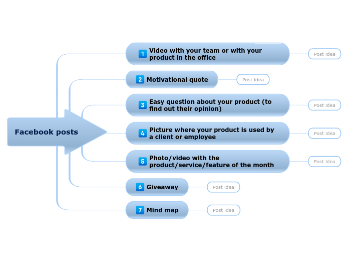 Facebook posts - Mind Map