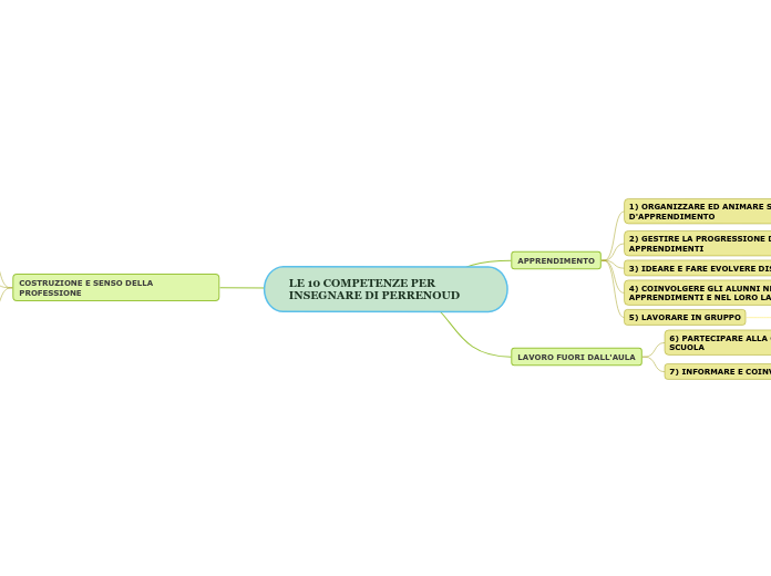 LE 10 COMPETENZE PER INSEGNARE DI PERRENOUD