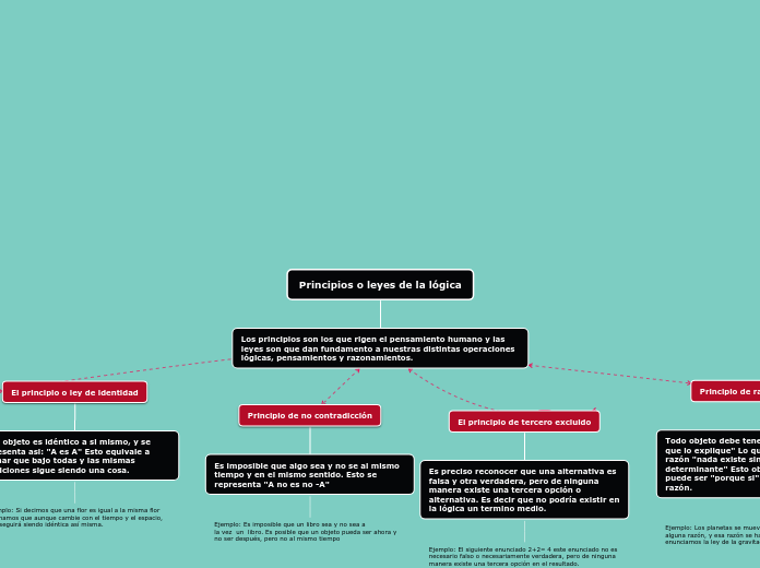 Principios o leyes de la lógica - Mapa Mental