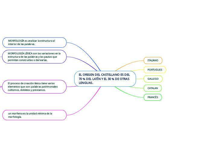 EL ORIGEN DEL CASTELLANO ES DEL 70 % DEL LATÍN Y EL 30 % DE OTRAS LENGUAS.