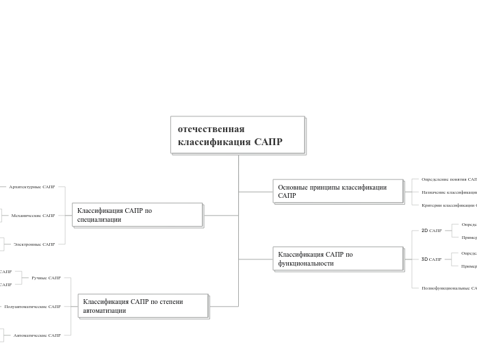 отечественная классификация САПР - Мыслительная карта