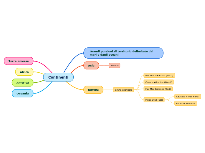 Continenti - Mappa Mentale
