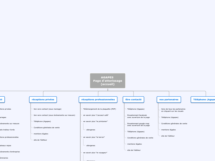 AGAPES 
Page d'atterissage
(accueil) - Carte Mentale