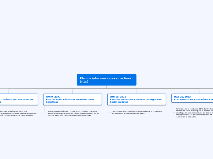 Plan de intervenciones colectivas (PIC) - Mapa Mental