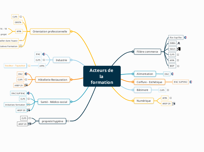 Acteurs de la formation