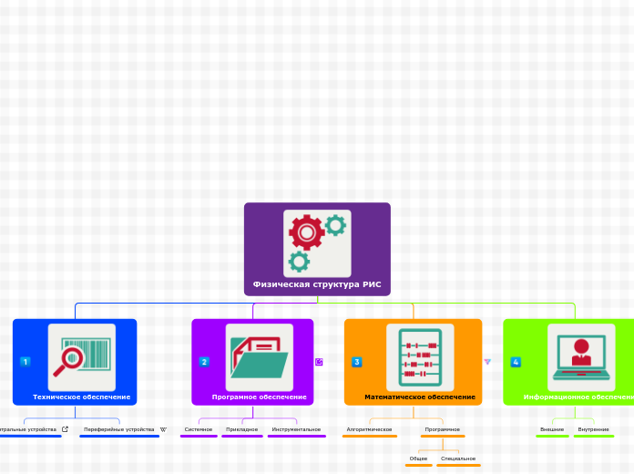 Физическая структура РИС - Мыслительная карта