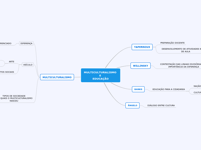 MULTICULTURALISMO 
E 
EDUCAÇÃO - Mapa Mental