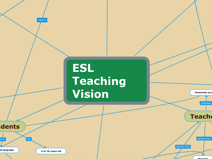 Toupin-Vidal & Leduc - ESL Teaching Vision - Concept Map