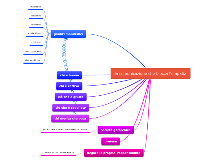 la comunicazione che blocca l'empatia