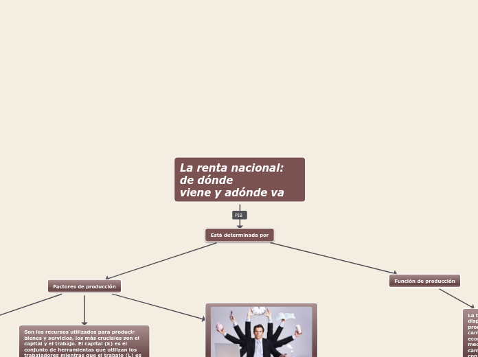 La renta nacional: de dónde
viene y adónde va