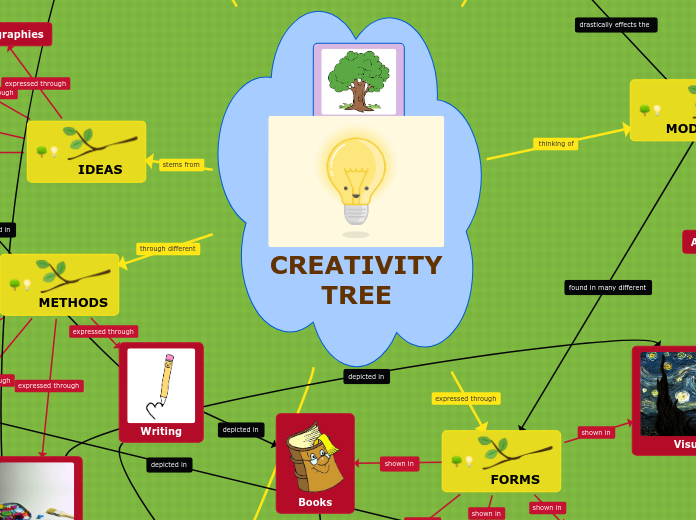 CREATIVITY TREE - Mind Map