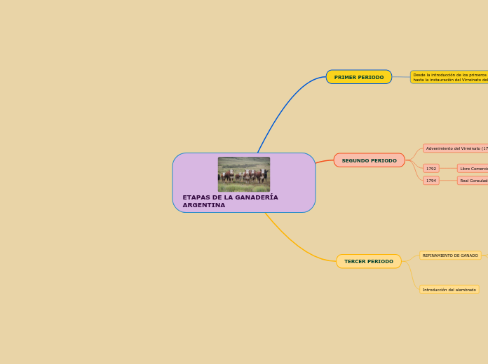 ETAPAS DE LA GANADERÍA ARGENTINA