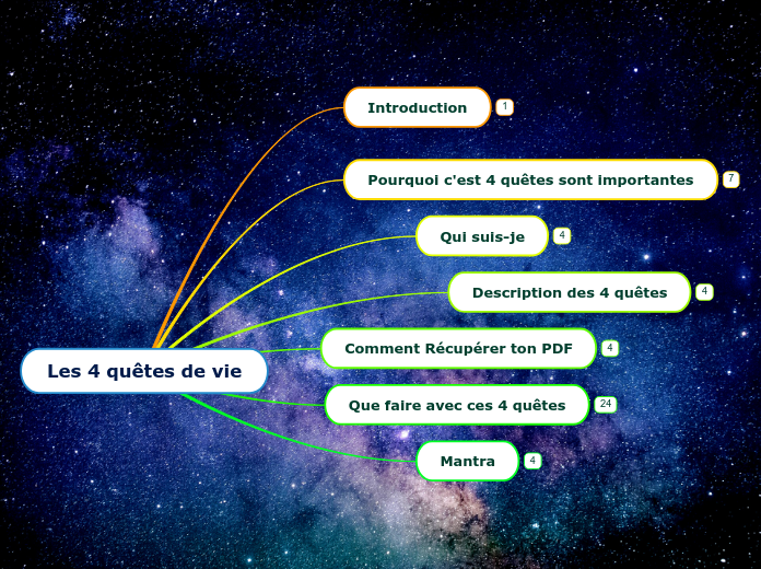 Les 4 quêtes de vie