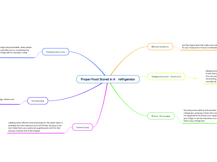 Proper Food Stored in A    refrigerator