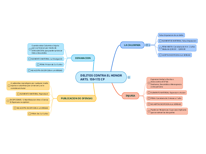 DELITOS CONTRA EL HONOR
ARTS. 159-172 C...- Mapa Mental