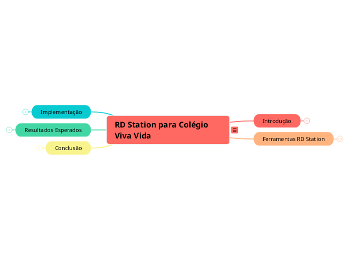 RD Station para Colégio Viva Vida - Mapa Mental